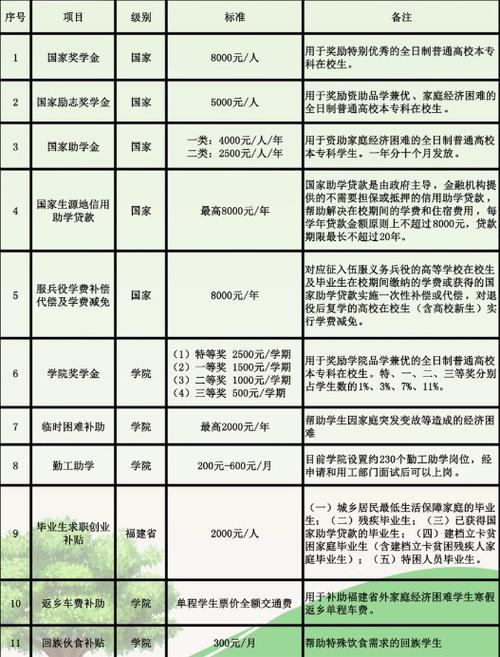 福州大學至誠學院學費-圖1