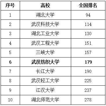 武漢紡織大學(xué)什么檔次-圖1
