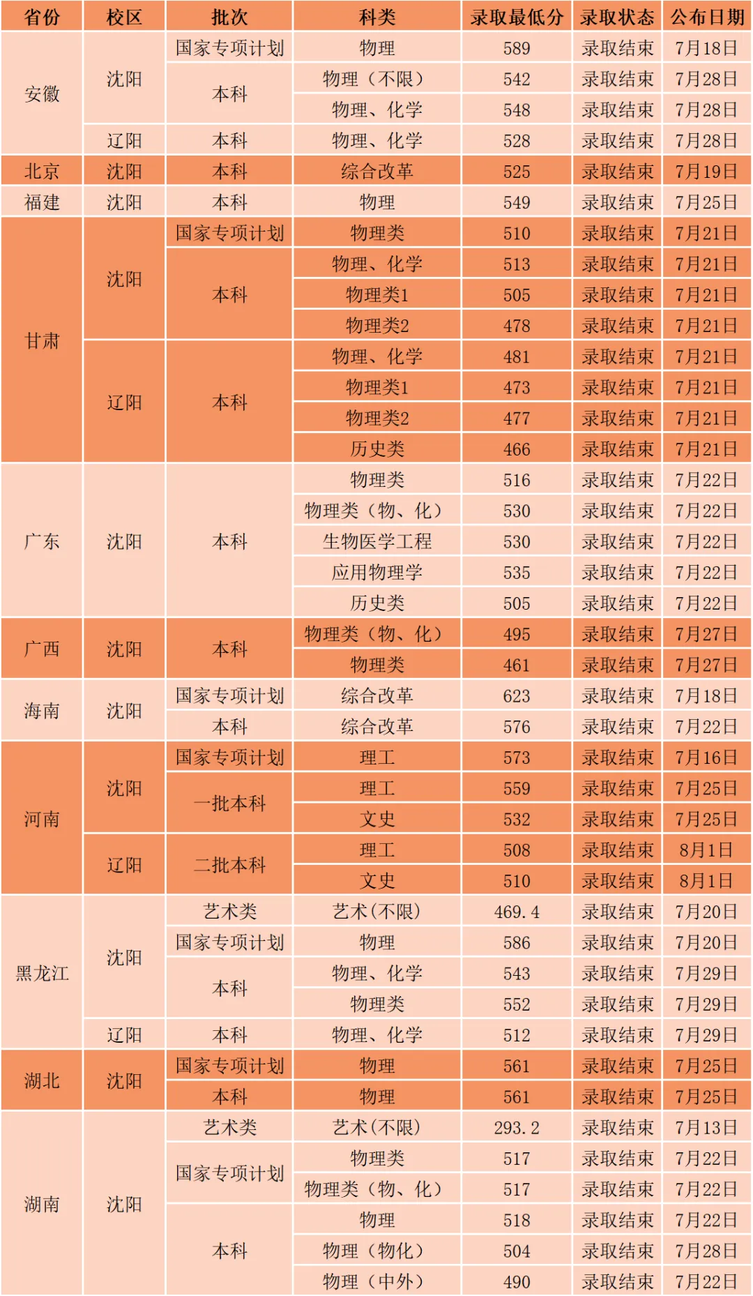 沈陽工業(yè)大學(xué)2024錄取分?jǐn)?shù)線-圖1