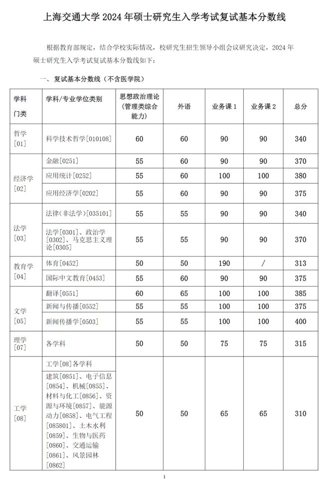 上海交通大學分數(shù)線2024-圖1