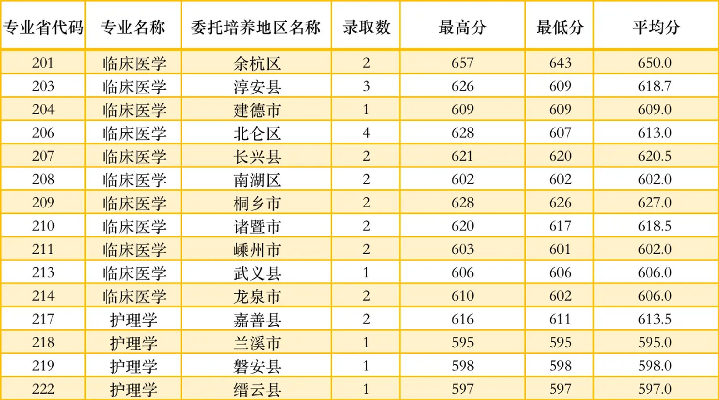 杭州師范大學(xué)錄取分數(shù)線-圖1