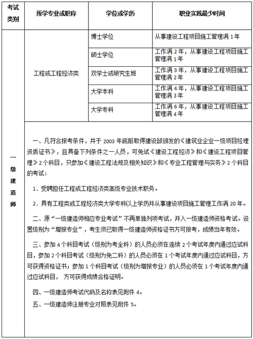 報(bào)考高級(jí)工程師的條件-圖1