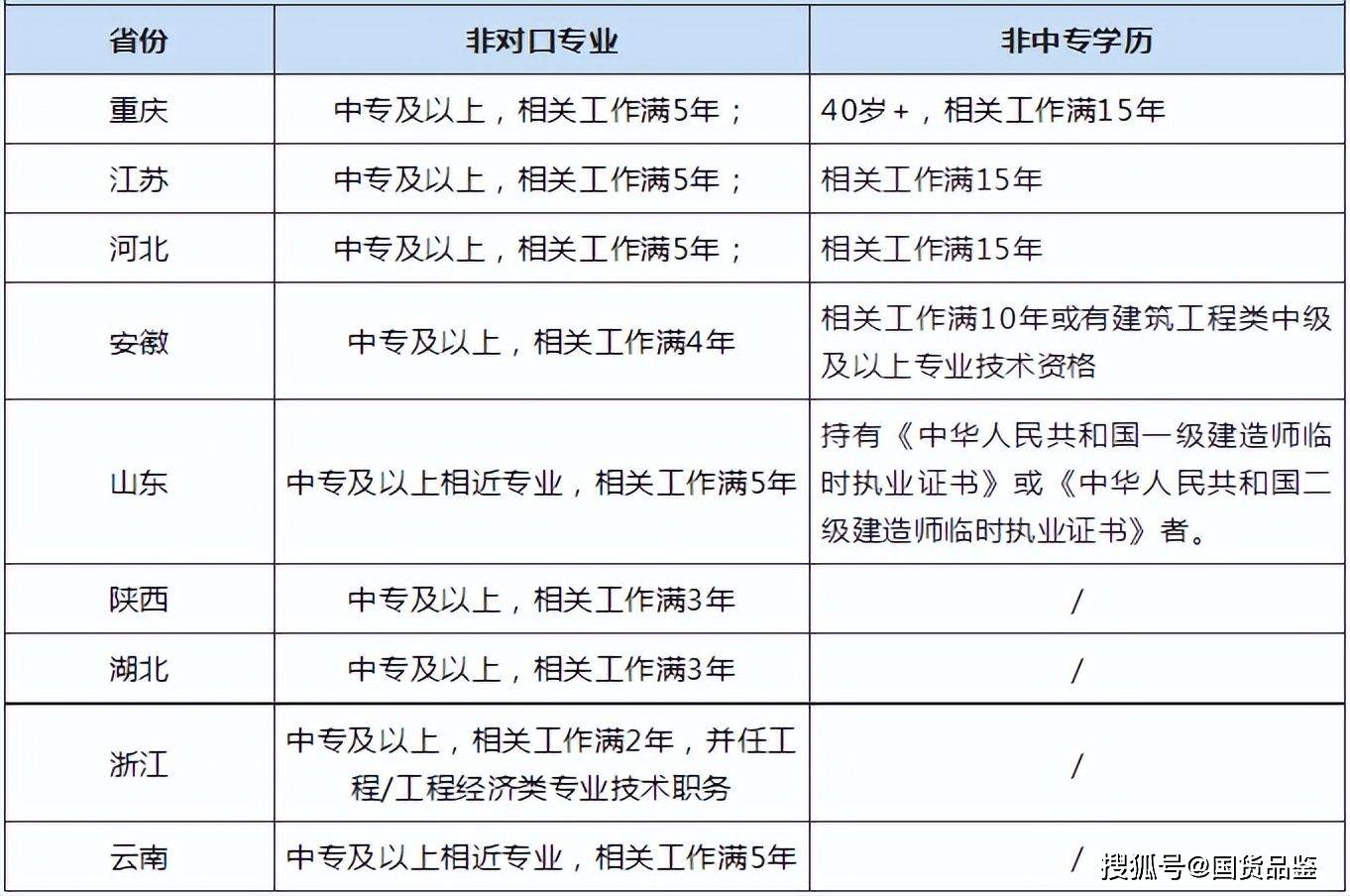 考二級(jí)建造師需要什么條件-圖1