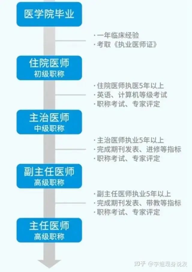 主任醫(yī)師分級一二三級-圖1