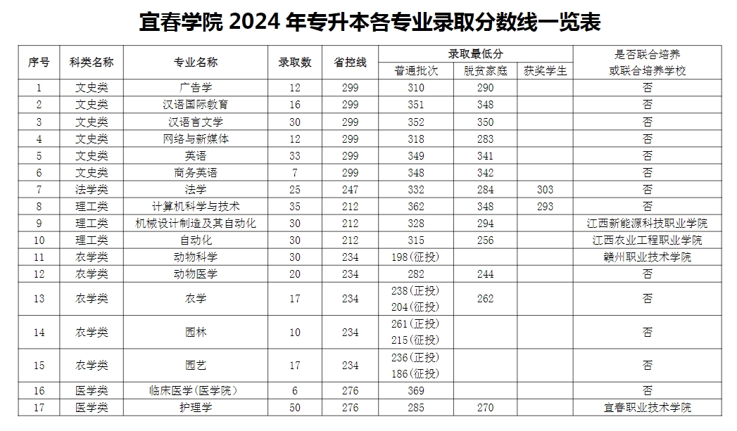 宜春學院錄取分數(shù)線2024-圖1