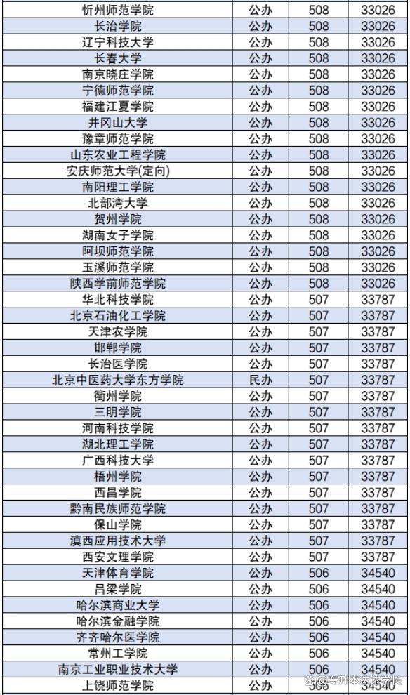 430分左右的公辦二本大學(xué)-圖1