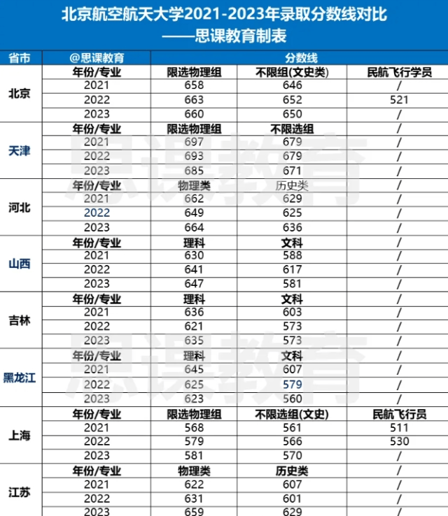 北京航空航天大學(xué)分?jǐn)?shù)線-圖1