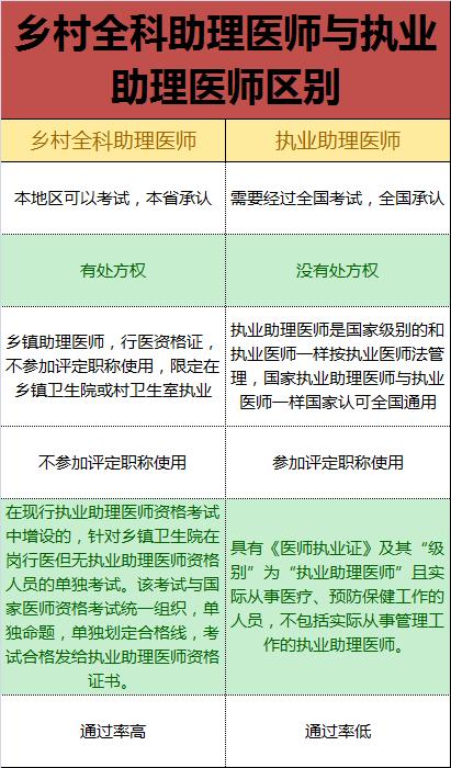 鄉(xiāng)村全科助理醫(yī)師可以考執(zhí)業(yè)醫(yī)師嗎-圖1
