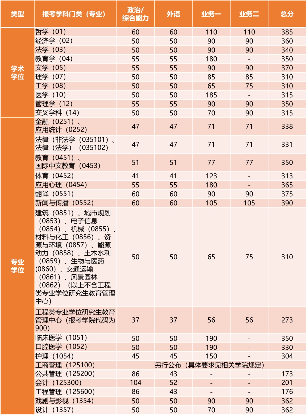 同濟(jì)大學(xué)藝術(shù)生錄取分?jǐn)?shù)線2024-圖1