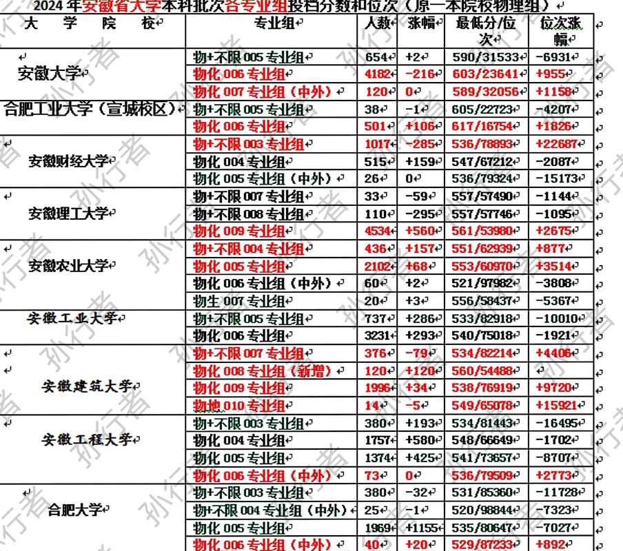 安徽財經(jīng)大學(xué)2024錄取分數(shù)線-圖1
