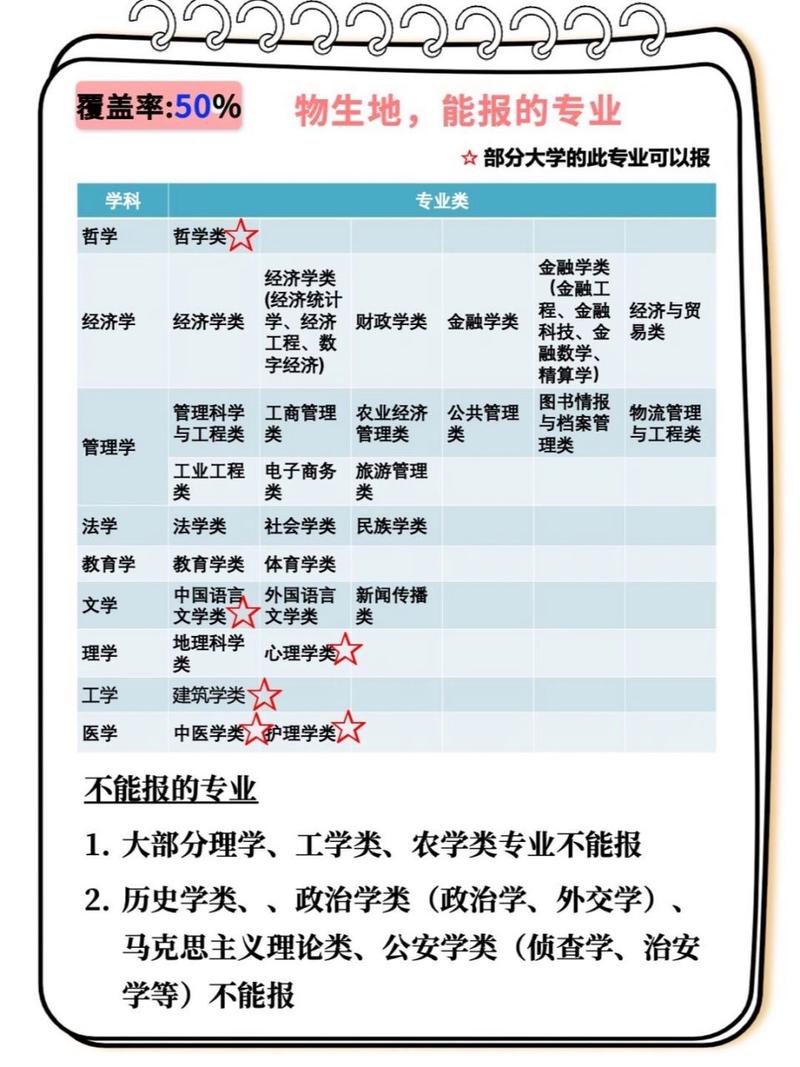 新高考物生地可以報什么專業-圖1