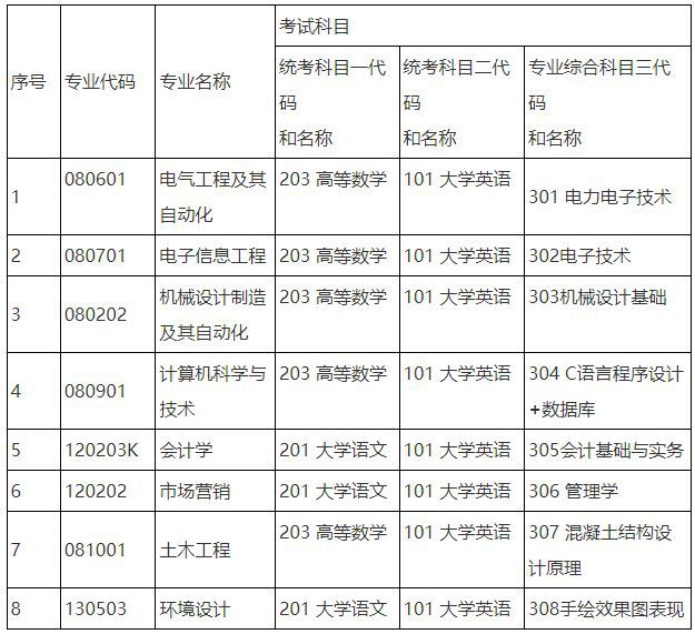 湖南工程學院應用技術(shù)學院2024專升本-圖1