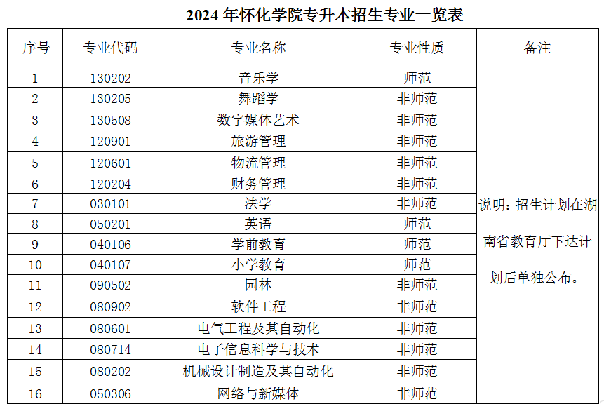 懷化學(xué)院專升本2024年招生計(jì)劃-圖1