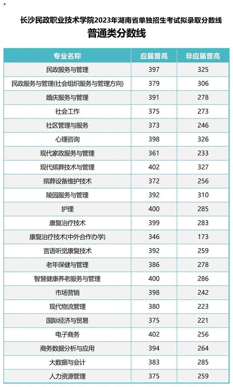 長沙民政職業技術學院錄取線-圖1