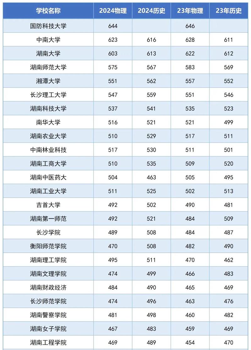 2024年湖南高校錄取分?jǐn)?shù)線-圖1