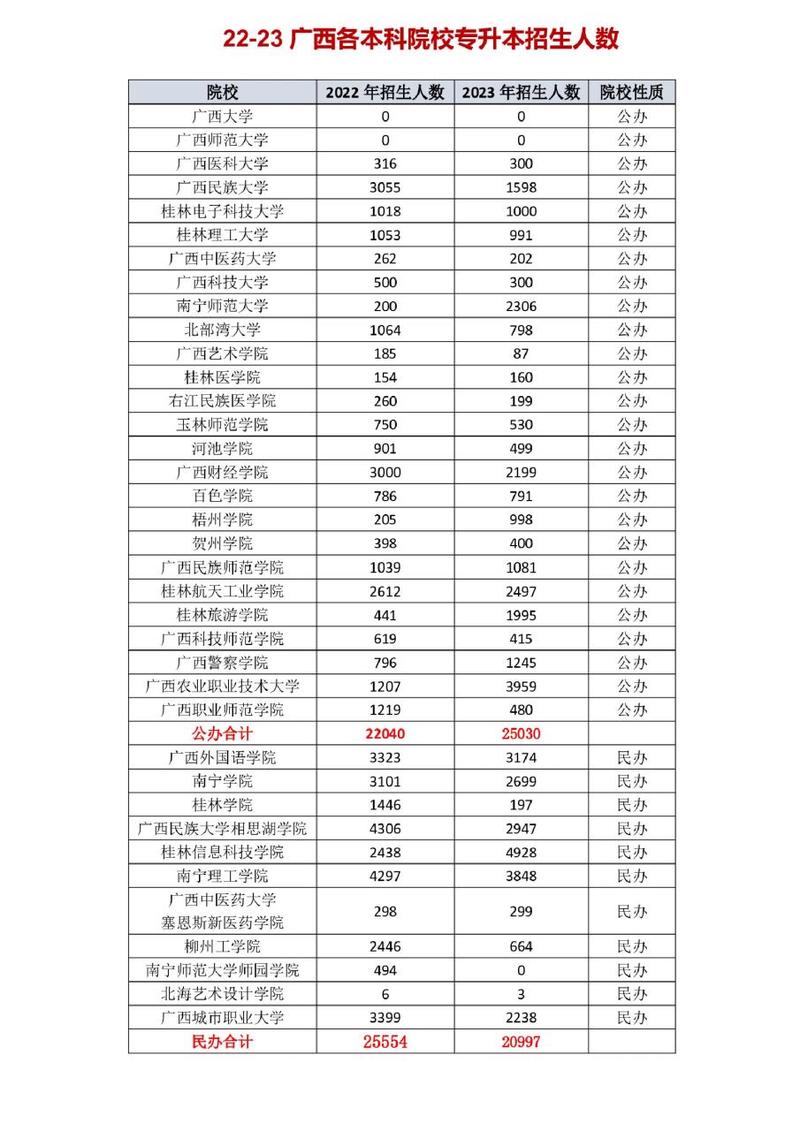 廣西可以專升本的院校-圖1