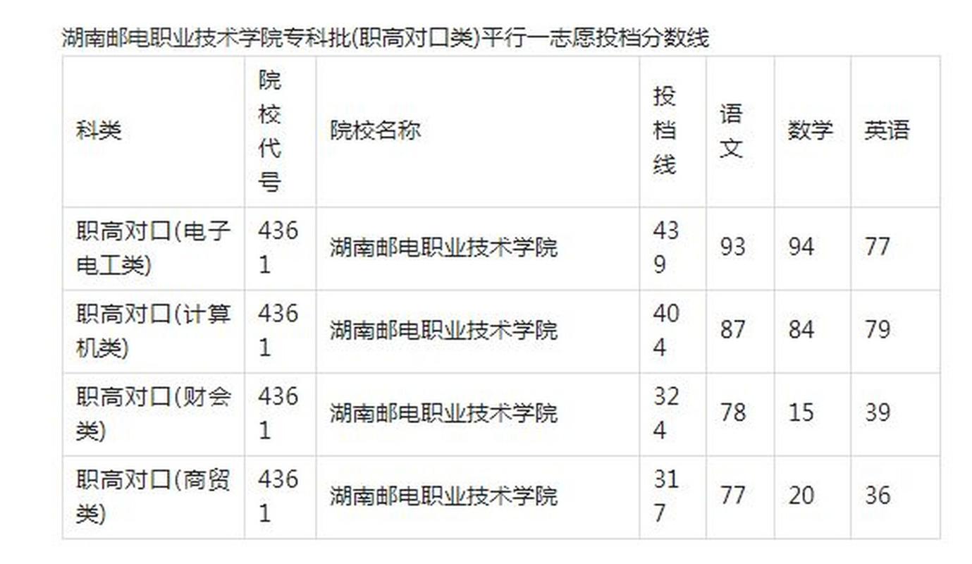 湖南郵電職業(yè)學(xué)校錄取線-圖1