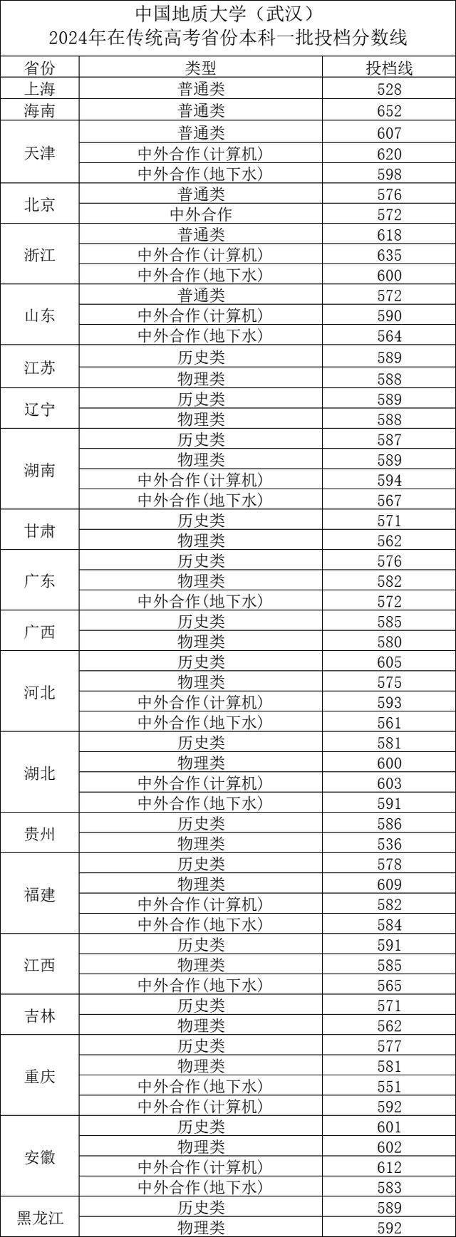 中國地質大學錄取分數線2024-圖1