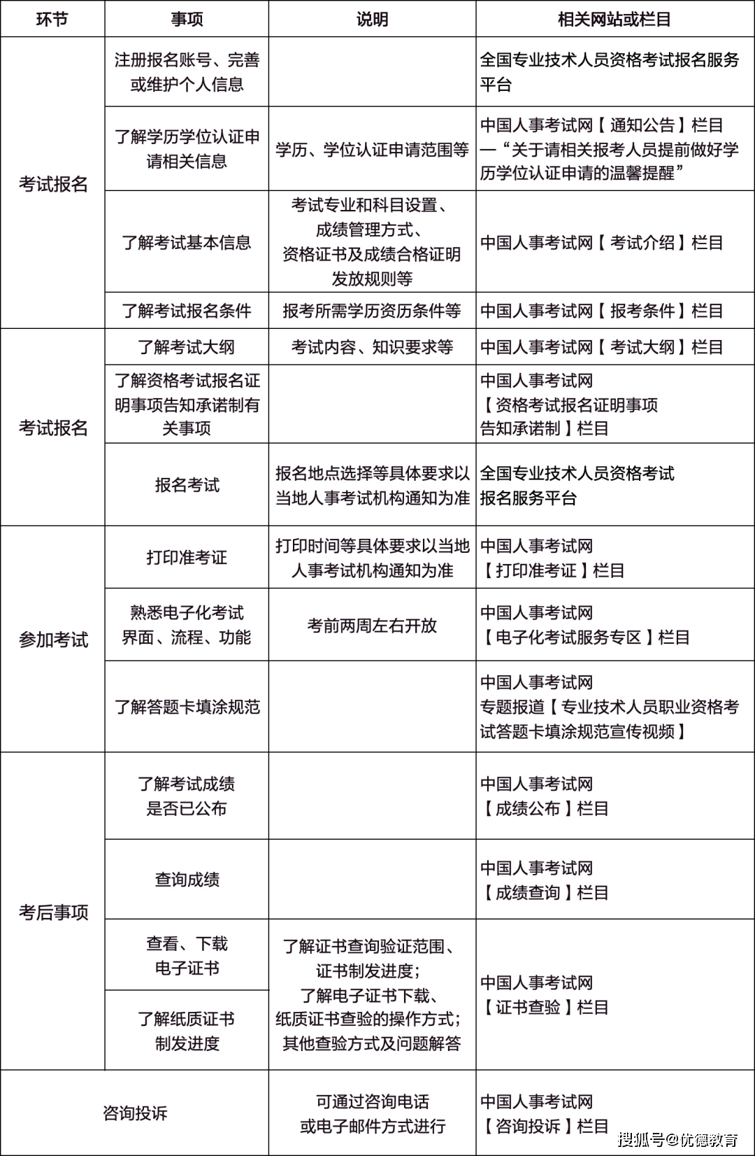 執業藥師報考2024報名時間-圖1