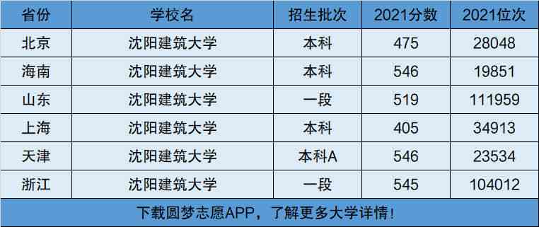 沈陽(yáng)建筑大學(xué)是一本還是二本-圖1