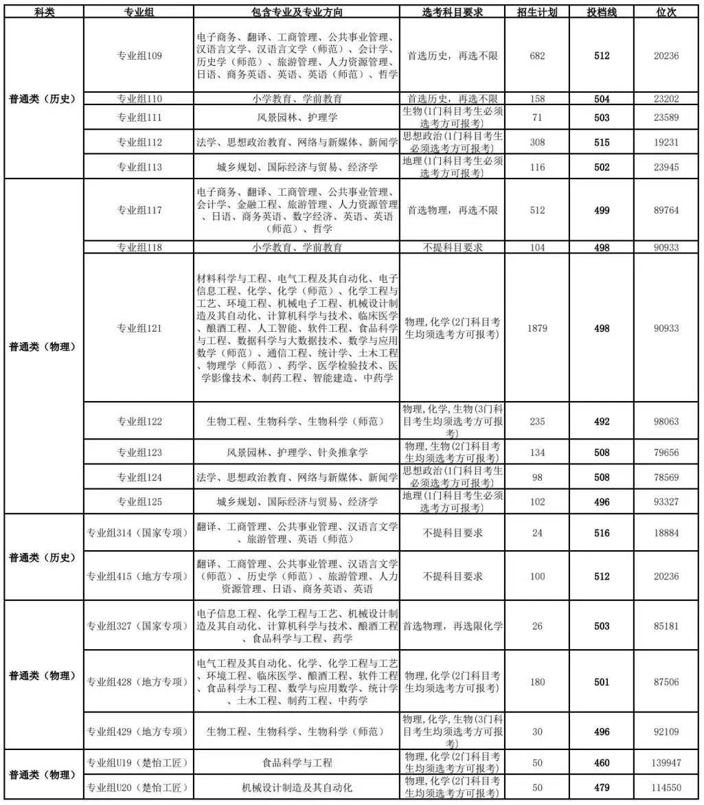 吉首大學(xué)2024年錄取分?jǐn)?shù)線-圖1