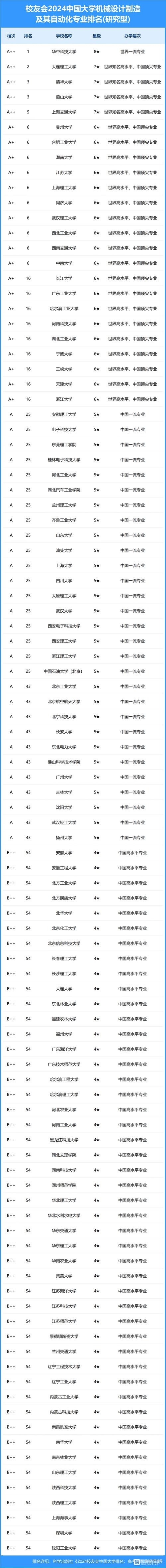 機(jī)械設(shè)計(jì)制造及其自動(dòng)化大學(xué)排名-圖1