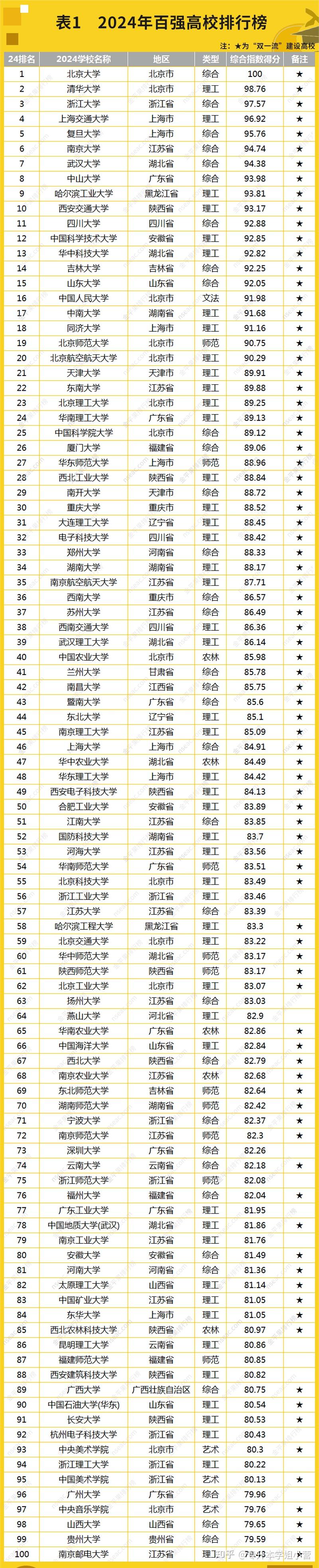 中國一本大學(xué)排名2024最新排名表-圖1