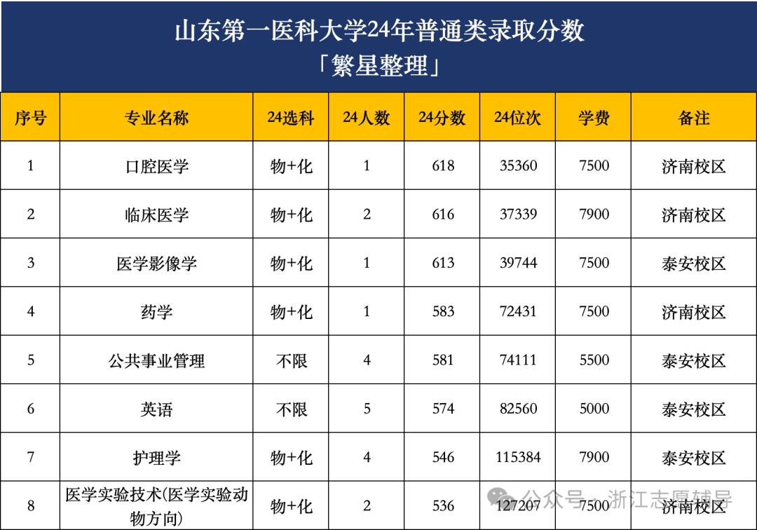 山東醫(yī)科大學(xué)2024錄取分?jǐn)?shù)線-圖1