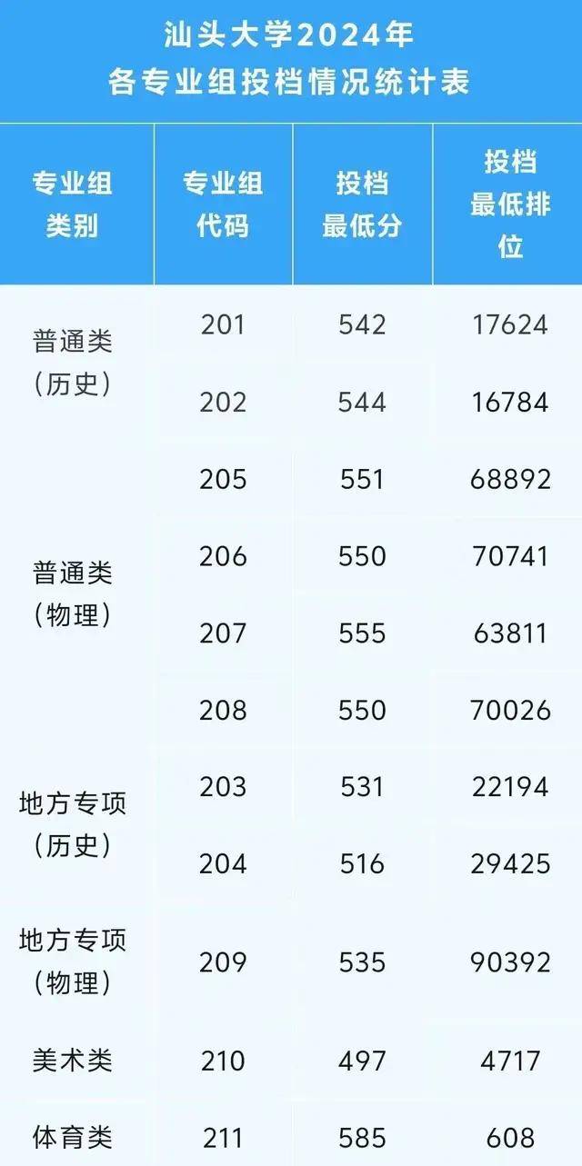 汕頭大學錄取分數(shù)線2024是多少-圖1
