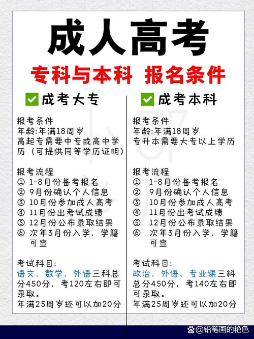 成考大專(zhuān)需要什么條件與要求-圖1
