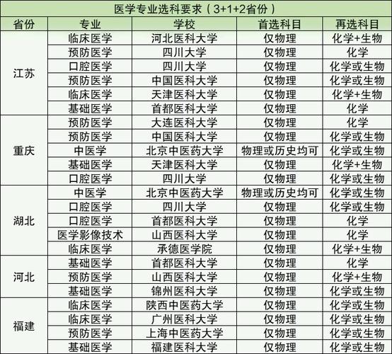 學醫(yī)必選科目3+1+2-圖1