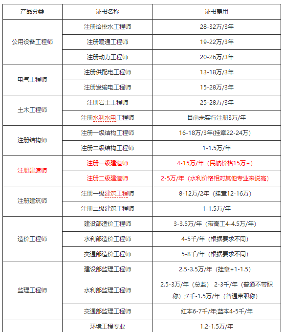 二級建造師工資多少錢一個月-圖1