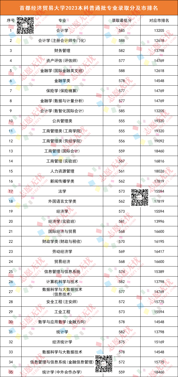 首都經(jīng)濟(jì)貿(mào)易大學(xué)分?jǐn)?shù)線-圖1