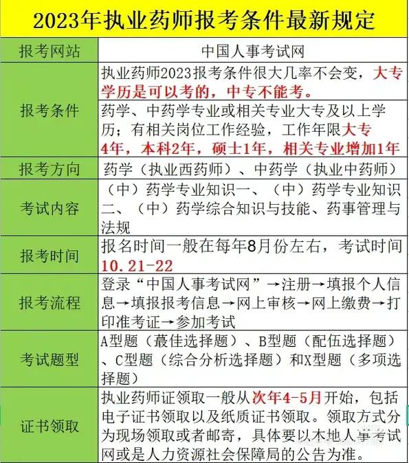執(zhí)業(yè)藥師證報考需要什么條件-圖1