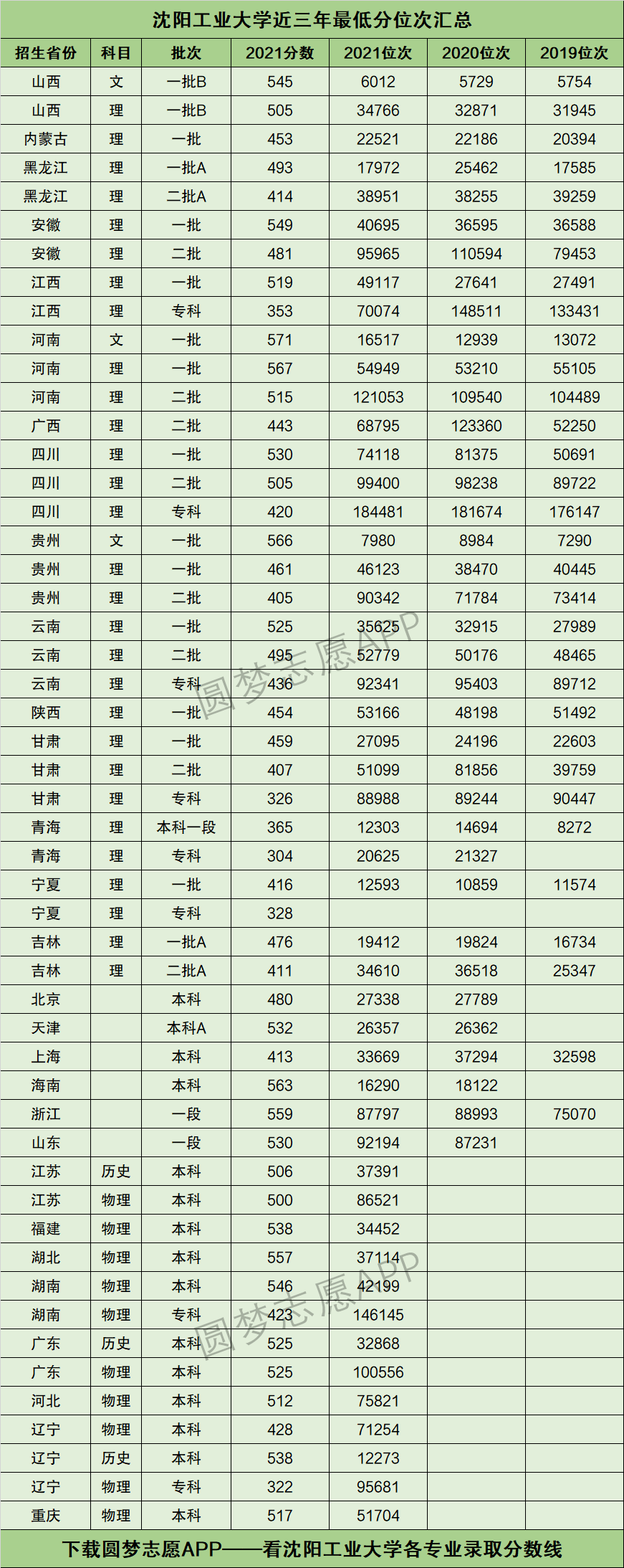 沈陽(yáng)工業(yè)大學(xué)分?jǐn)?shù)線(xiàn)-圖1