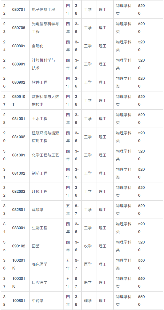 大連大學(xué)錄取分?jǐn)?shù)線-圖1