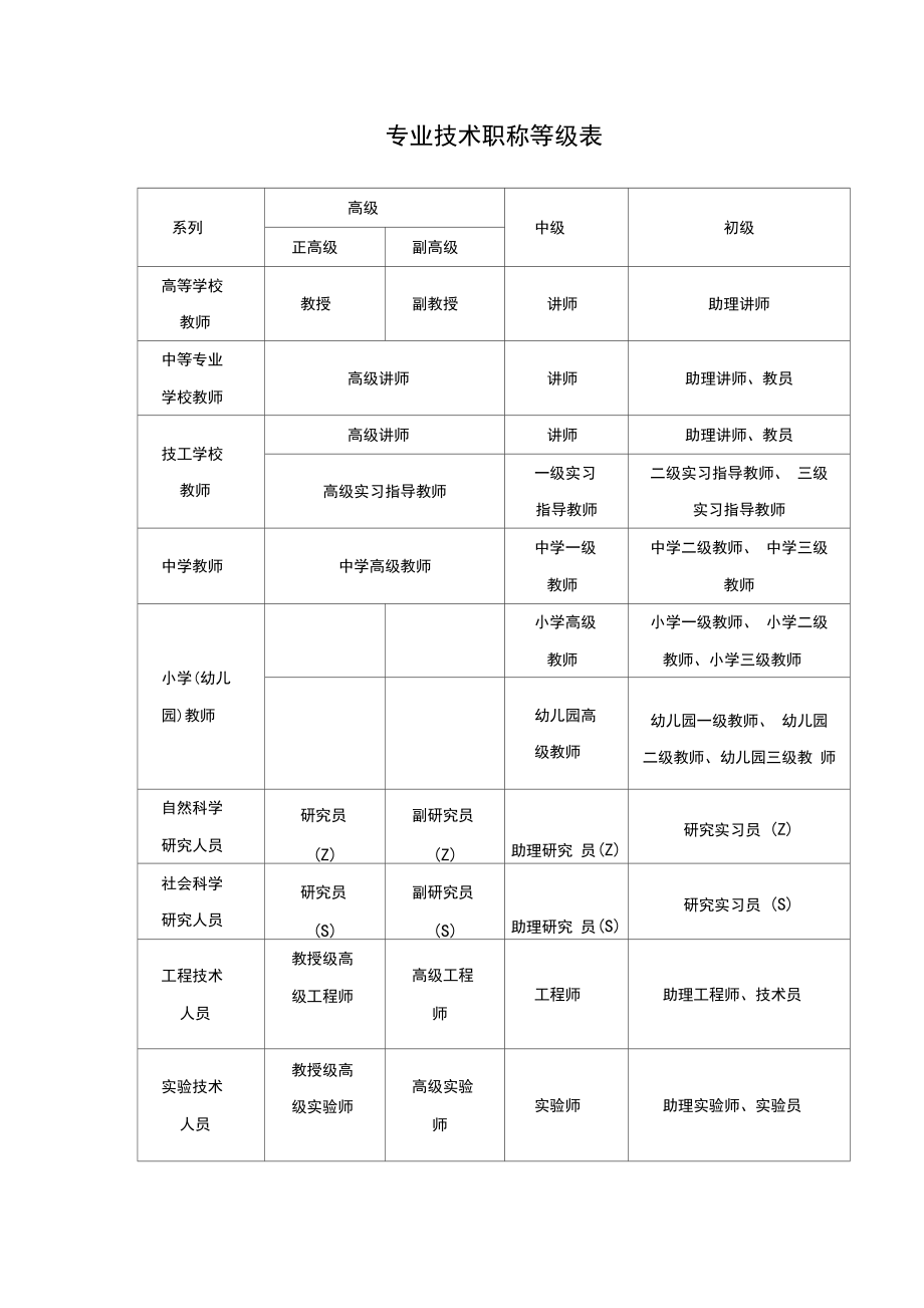 技術(shù)職稱怎么填寫-圖1