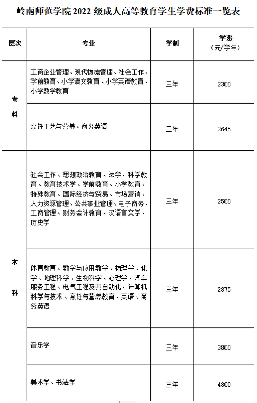 嶺南師范學(xué)院學(xué)費(fèi)-圖1