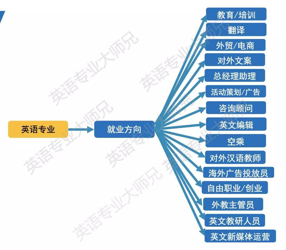 英語(yǔ)專業(yè)就業(yè)-圖1