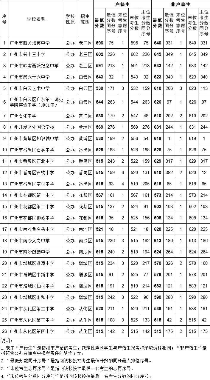 錄取分?jǐn)?shù)線查詢-圖1