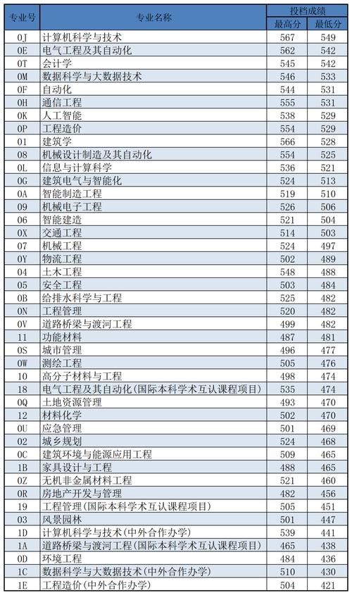 沈陽建筑大學分數線-圖1