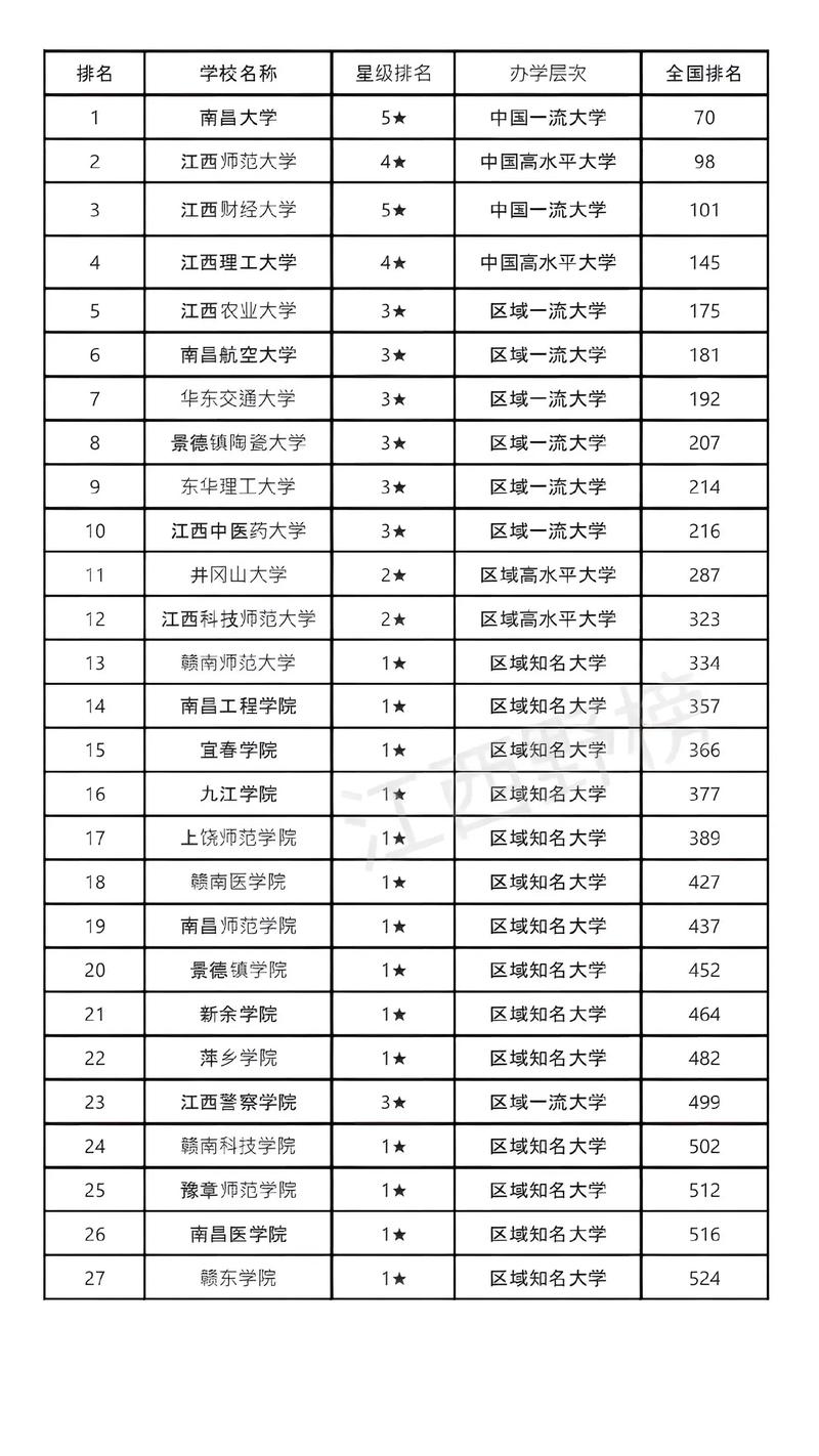 江西本科大學(xué)排名-圖1