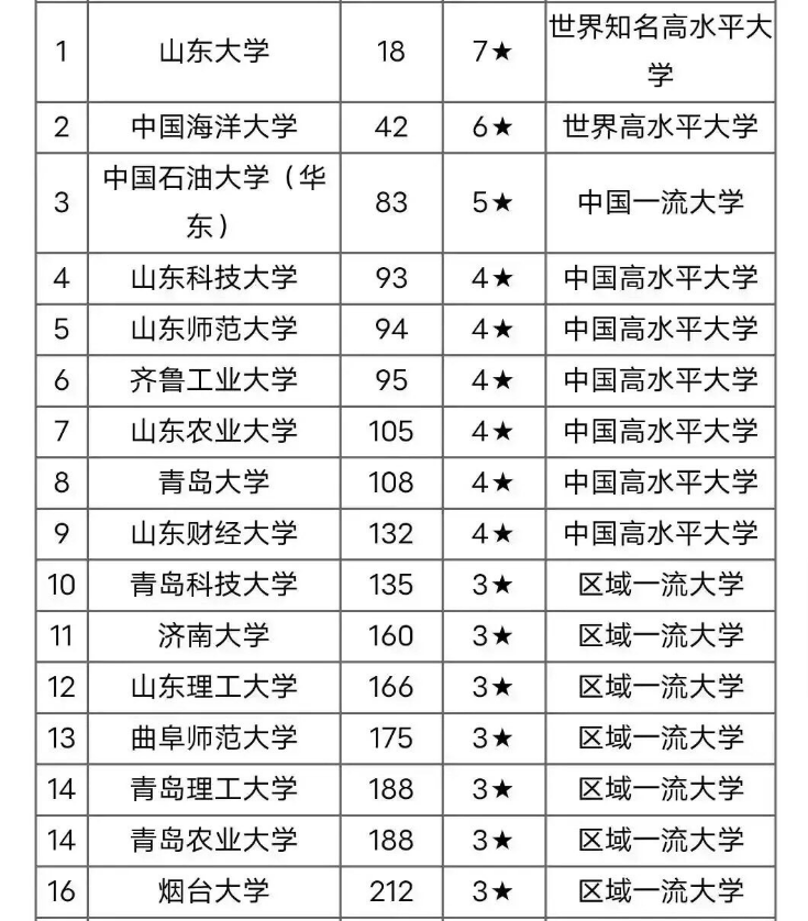 煙臺(tái)大學(xué)全國(guó)排名-圖1