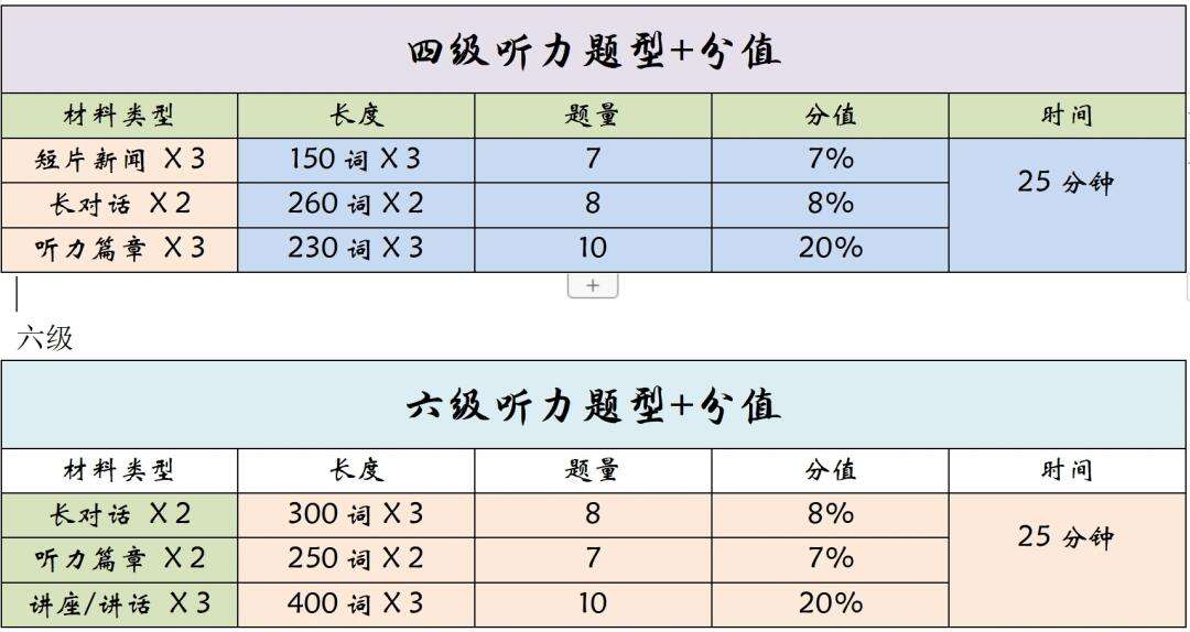 英語四六級考試聽力分值分布-圖1