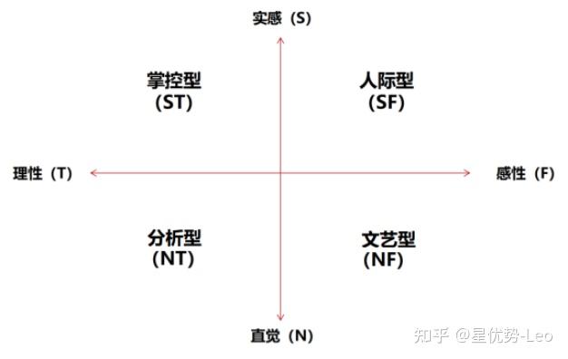 認(rèn)知風(fēng)格的四種類型-圖1
