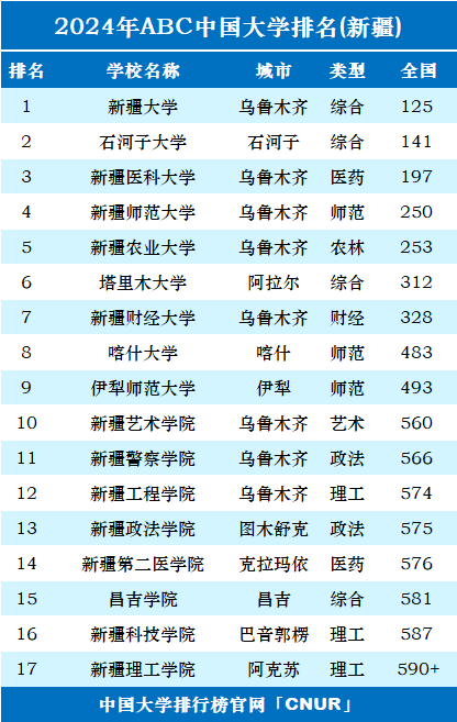 新疆有哪些大學(xué)-圖1