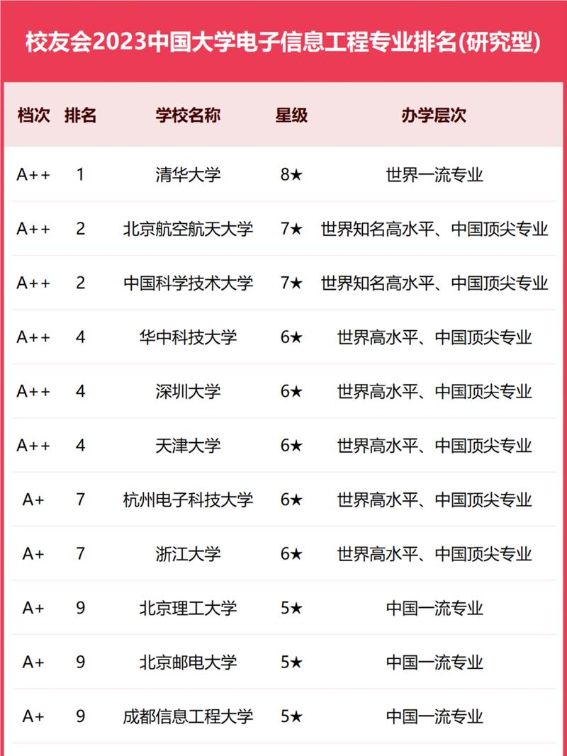 電子信息工程排名-圖1