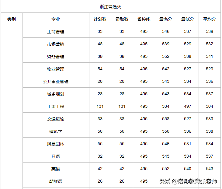 浙江樹人學(xué)院分?jǐn)?shù)線-圖1