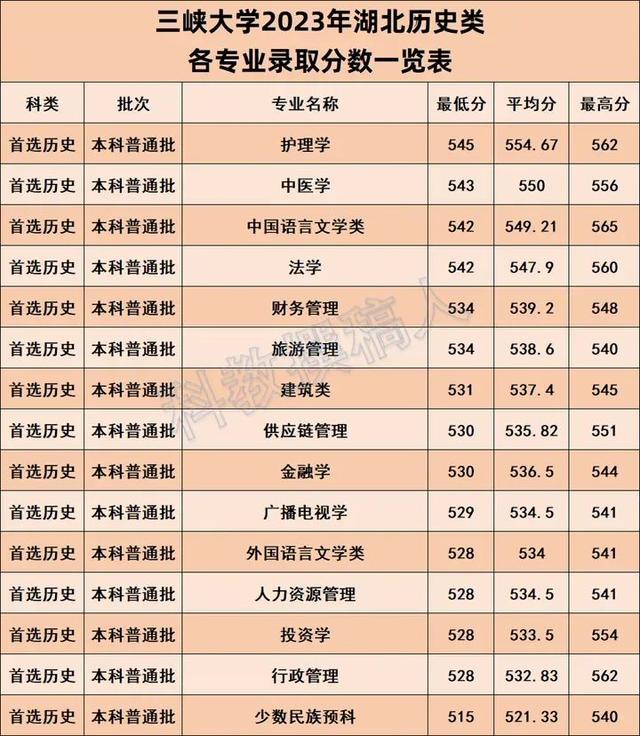 三峽大學(xué)分?jǐn)?shù)線2024年（附學(xué)校官網(wǎng)）-圖1