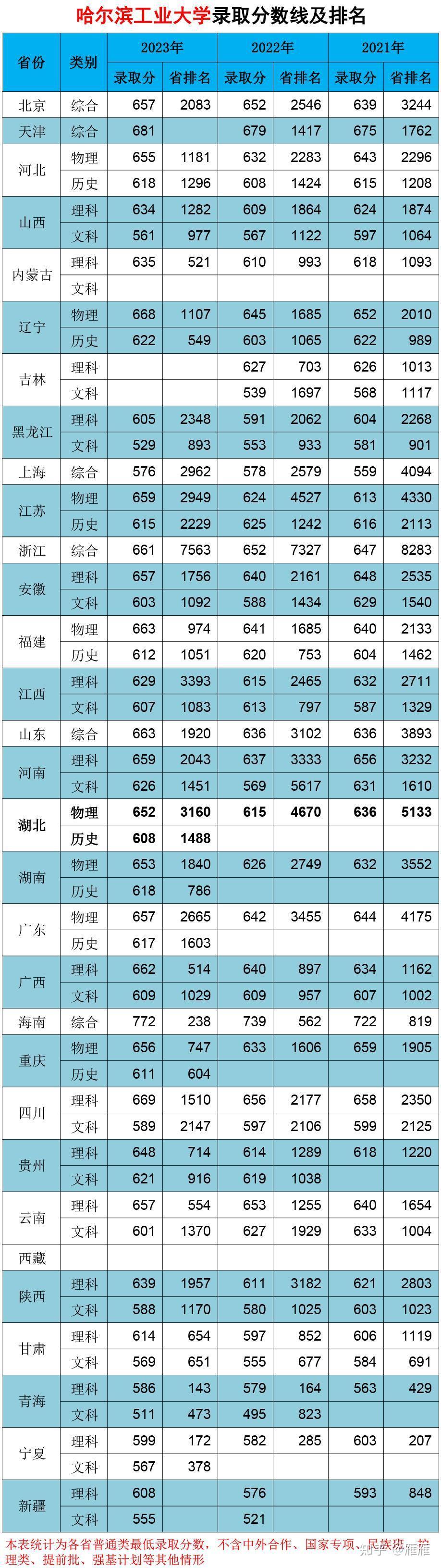 哈工大錄取分?jǐn)?shù)線-圖1